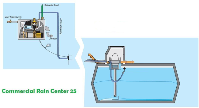 Rain Center Basic / Comfort